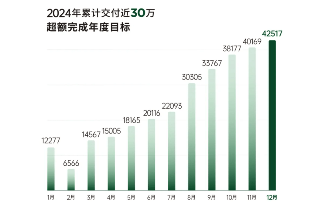 零跑净利润提前转正，系第二家盈利的新势力