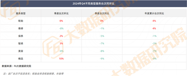 生意惨烈的2024：产值“8连跌”、保养钣喷疲软，2025年增长点找到了？